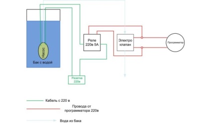 Hogyan csatlakoztassuk egy mosógép vízcső 4 nélkül módszerrel