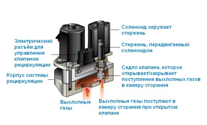 Hogyan működik az EGR-szelep