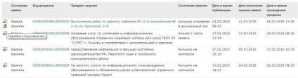 Hogyan adja meg a aukciós terem Sberbank AST, St. tender