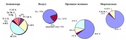 Oxigén a természetben (49, 4% a kéreg)