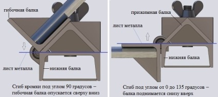 Flanging utasítás típusok, így a saját kezét, rajzok (a) Flanging utasítás típusok, így a saját kezét, rajzok