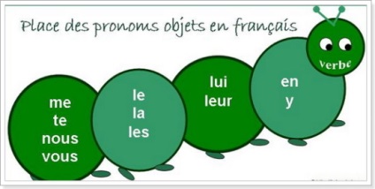 Займенник у французькій мові типи і види