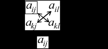 Jordan-Gauss (megoldó rendszerek lineáris egyenletek) A módszer a Gauss-Jordan