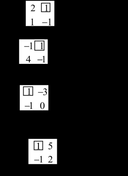 Gauss-Jordan módszerrel (Gauss-Jordan) A módszer a Gauss-Jordan
