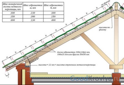 Láda alatt a fém számítási szabályokat és szerelése a fő elemei a tetőszerkezet