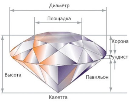 Cut fajták és formák gyémánt