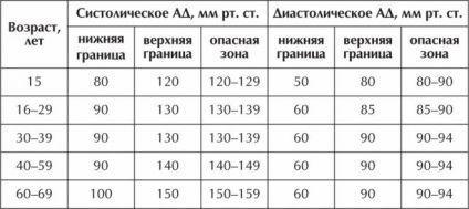 Cél szervek magas vérnyomás - meghatározása diagnózis