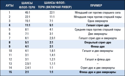 Pot odds a pókerben, hogyan kell számolni, és a vizuális asztal