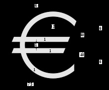 Euro jel