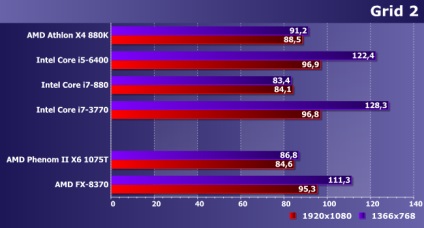 Összehasonlító vizsgálata processzorok az AMD Phenom II és fx AM3 platform és haladó modellek