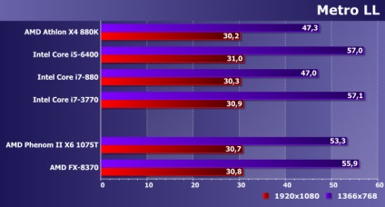 Összehasonlító vizsgálata processzorok az AMD Phenom II és fx AM3 platform és haladó modellek