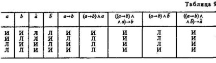 Feltételes kategorikus szillogizmus - studopediya (abstract) Feltételes kategorikus szillogizmus - studopediya