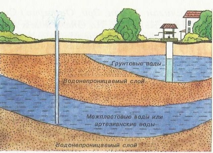 Víztelenítése talajvízszinthez ország esetében