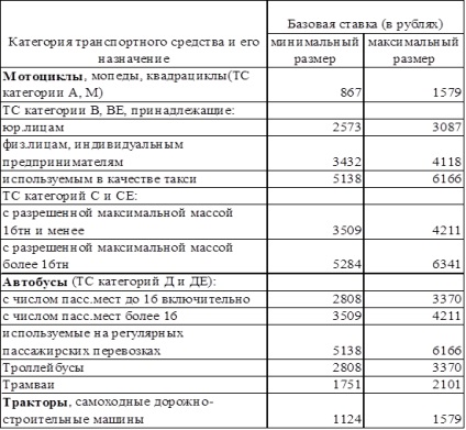 Alapkamat CTP 2017-től - a régiók, a biztosítók, a vám-