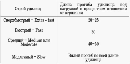 Olvassa el, hogyan halakat fonás - és Pyshkov