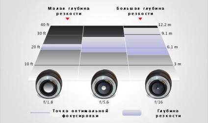 A mélységélesség a fotózás, mi ez és miért van szükség (mélység) A mélységélesség a fotózás, mi ez és miért van szükség