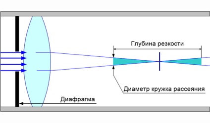 A mélységélesség a fotózás, mi ez és miért van szükség (mező) A mélységélesség a fotózás, mi ez és miért van szükség