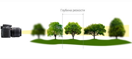 A mélységélesség a fotózás, mi ez és miért van szükség, hogy (a) A mélységélesség a fotózás, mi ez és miért van szükség