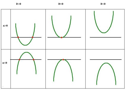 függvénygrafikonoknál amelyen függ a funkció típusát gráf