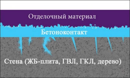 Primer-beton kapcsolati adatok (beton-contact) Alapozás beton-contact leírások