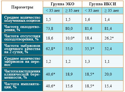 ICSI és Eco milyen különbség (kontraszt) ICSI és IVF Mi a különbség