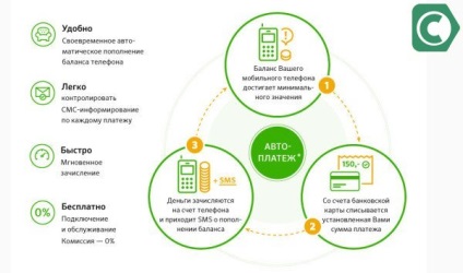 Hogyan tilthatom le avtoplatezh Beeline takarékpénztár, sbankami