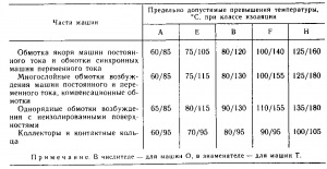 Szigetelés osztályok hőállóság, elektromos (szigetelés wire) Szigetelés osztályok hőállóság, elektromos