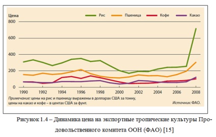 A globális piacon a mezőgazdasági nyersanyagok tendenciák és jellemzők - a tudományos és népszerű portál (áruk) A globális piacon a mezőgazdasági nyersanyagok tendenciák és jellemzők - a tudományos és a népszerű portál