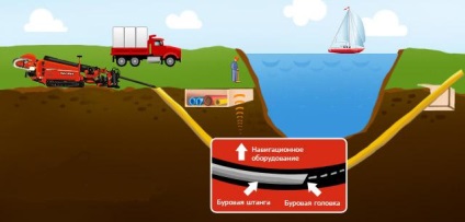 Irányított kutak fúrására meglévő divattervezés görbületi