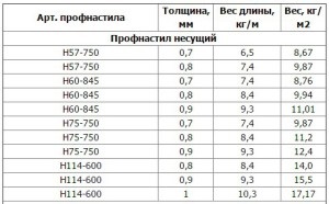 Szem profilos ára, jellemzői és alkalmazási köre (adatok) Szem profilos ára, jellemzői és alkalmazási köre