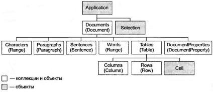 Az objektum modell Microsoft Office oldal