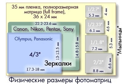 Körülbelül akkora photomatrixes