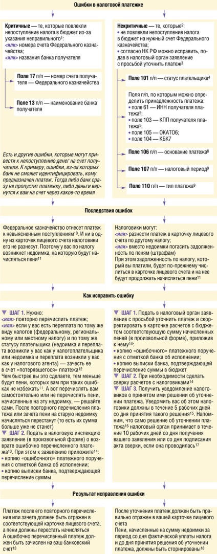Hibák adótörvények és hogyan rögzítsék azokat a magazin „főkönyvi», № 8, 2011
