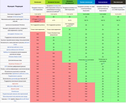 A fő különbség a verziók Windows 7 (Shodnenskaya) A fő különbség a verziók Windows 7