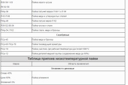 Keményforrasztás sárgaréz otthon teljesítmény jellemzői (jellemzők) Forr sárgaréz otthon funkciók teljesítményének