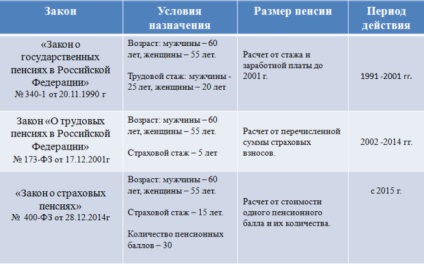 Pension pont - mi ez, és hogyan vannak feltöltve (jóváírt) Pension pont - mi ez, és hogyan ítélik
