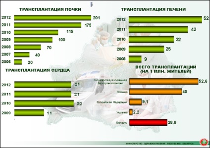 A szervátültetés Fehéroroszországban, a teljes szervezet az átültetett