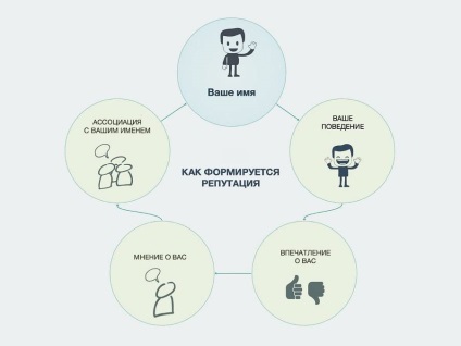 Személyes online hírnév (rep) Személyes hírnév Online