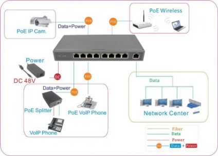 Poe kapcsoló - TEXTE PoE kapcsolók (PoE switch) PoE switch - texte kapcsolók PoE