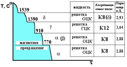 A polimorf transzformációk fémekben (konverzió) A polimorf transzformációk fémekben