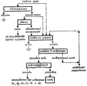 Előállítás módszerek réz, a technológia rendszer a termelési módszerek az iparban (réz) Előállítás módszerek réz, a technológia rendszer a termelési módszerek az iparban