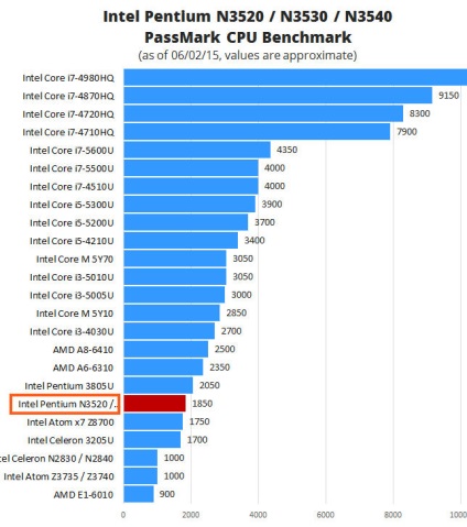 Processzor Intel Pentium n3540 - jellemzőit és véleményem róla