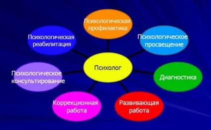 Egy pszichológus, aki kezeli ezt, és hogy az összes orvosi szakma egy pszichológus (pszichológus) Egy pszichológus, aki kezeli ezt, és hogy az összes orvosi szakterület pszichológus