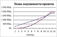 Kiszámítása a pont megtérülése - megoldások az Excel