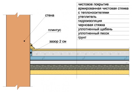 Kiszámítása cement esztrichek - megfelelő számítási képlet