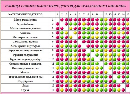 Külön élelmiszer fogyókúrás termékek kombinációs táblázatban a különálló betápláló