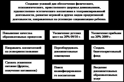 A fejlesztési célok fa - menedzsment (fa keretbe célra) Fa fejlesztési célok - Menedzsment