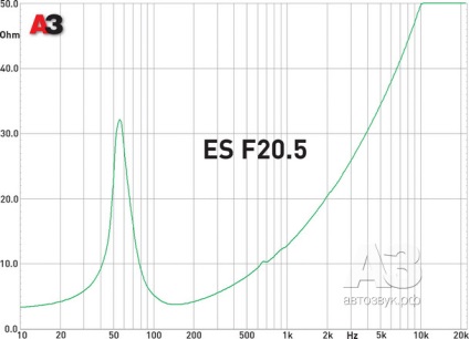 Mélynyomó regisztrációs hertz ebx f20 (kedvenc) Mélynyomó a tervezési hertz ebx f20