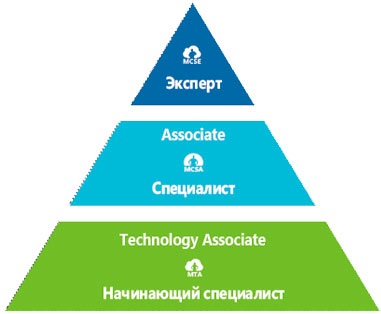 Vizsga Microsoft, a Microsoft hitelesítésszolgáltató (Microsoft Certification Program) Vizsga microsoft, microsoft hitelesítő hatóság