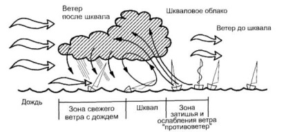 Szélroham (időjárás) (duzzasztó) Szélroham (időjárás)